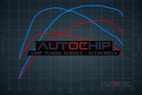 Чип-тюнинг Fiat 500 / 595 / 695 Abarth 1.4 T-Jet 140hp Бензин