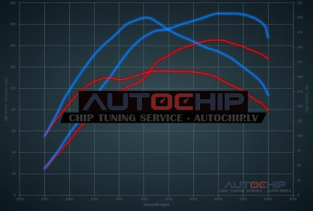 Чип-тюнинг Fiat 500 / 595 / 695 Abarth 1.4 T-Jet 145hp Бензин