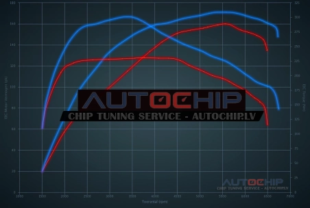 Чип-тюнинг Fiat 500 / 595 / 695 Abarth 595 Essesse 1.4 T-Jet 160hp Бензин