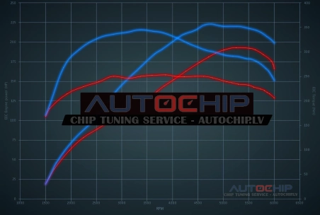Чип-тюнинг Fiat 500 / 595 / 695 Abarth Biposto / Rivale 1.4 T-Jet 190hp Бензин