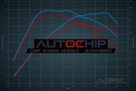 Chiptuning Fiat 500 X 1.3 Firefly Turbo 150hp Petrol