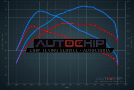 Чип-тюнинг Fiat Grande Punto 1.3 JTD 75hp Дизель