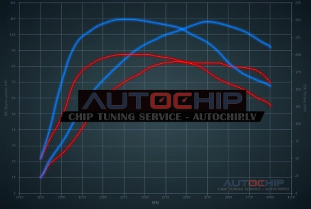 Чип-тюнинг Fiat Grande Punto 1.3 Mjet 85hp Дизель
