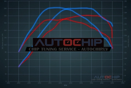Чип-тюнинг Fiat Grande Punto Abarth Supersport 1.4 T-Jet 180hp Бензин
