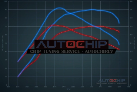 Чип-тюнинг Fiat Idea 1.3 JTD 70hp Дизель