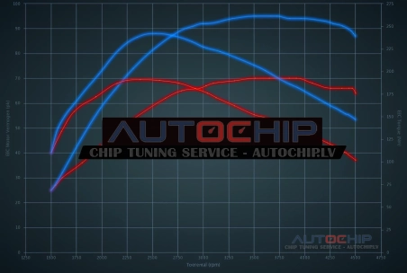 Чип-тюнинг Fiat Punto EVO 1.3 Mjet 70hp Дизель