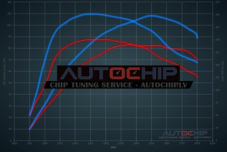 Чип-тюнинг Fiat Punto EVO 1.3 Mjet 85hp Дизель