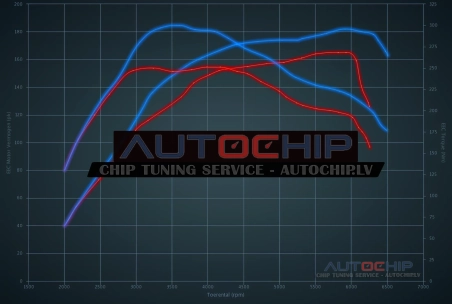 Чип-тюнинг Fiat Punto EVO Abarth 1.4 T-jet 165hp Бензин