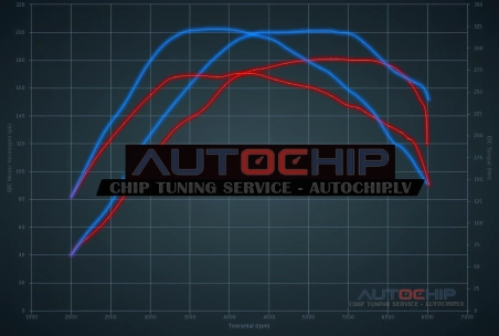 Чип-тюнинг Fiat Punto EVO Abarth 1.4 T-jet Supersport 180hp Бензин