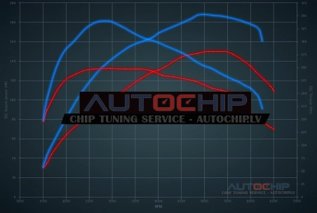 Chiptuning Ford C-Max 1.5 EcoBoost 150hp Petrol