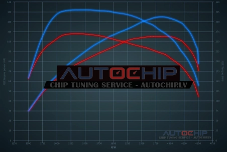 Chiptuning Ford C-Max 1.5 TDCI 105hp Diesel