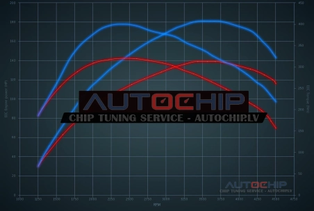 Chiptuning Ford C-Max 2.0 TDCI 136hp Diesel