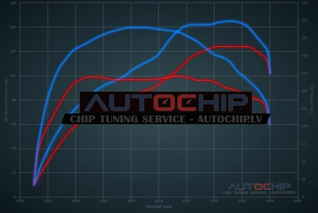 Chiptuning Ford EcoSport 1.0 Ecoboost 125hp Petrol