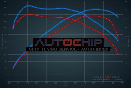 Chiptuning Ford Edge 2.0 Ecoboost 245hp Petrol