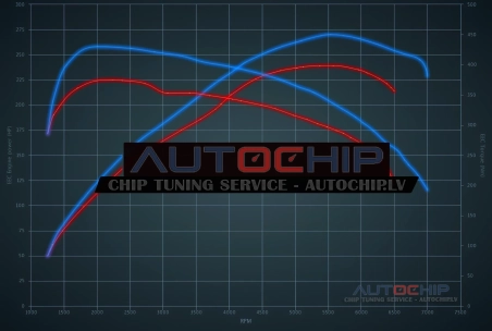 Chiptuning Ford Edge 2.0T Ecoboost 245hp Petrol