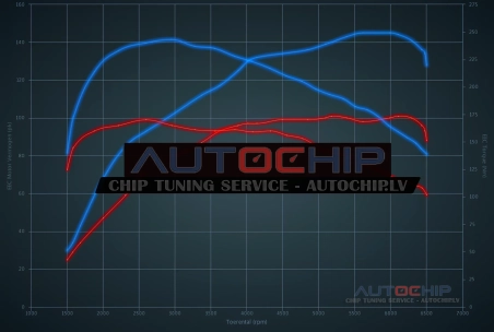 Чип-тюнинг Ford Fiesta 1.0 EcoBoost 100hp Бензин