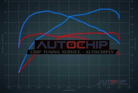 Chiptuning Ford Fiesta 1.0T Ecoboost 100hp Petrol