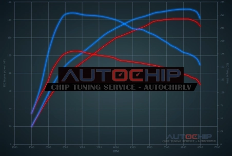Chiptuning Ford Fiesta 1.0T Ecoboost 140hp Petrol