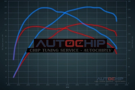 Chiptuning Ford Fiesta 1.0T Ecoboost 95hp Petrol