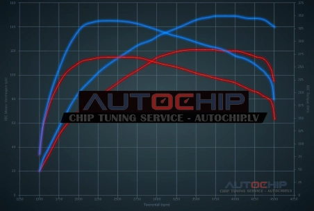 Chiptuning Ford Fiesta 1.5 TDCi 120hp Diesel
