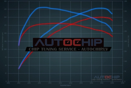 Chiptuning Ford Fiesta 1.5T Ecoboost 200hp Petrol