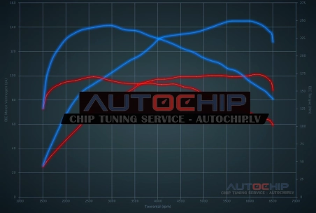 Chiptuning Ford Focus 1.0 EcoBoost 100hp Petrol