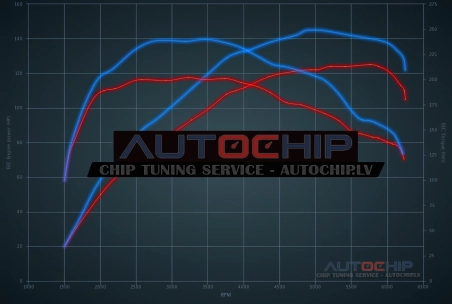 Chiptuning Ford Focus 1.0 EcoBoost 125hp Petrol