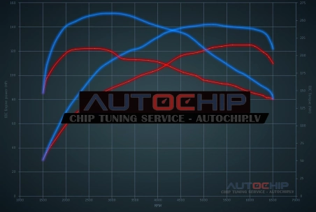 Chiptuning Ford Focus 1.0 Ecoboost 125hp Petrol MHEV