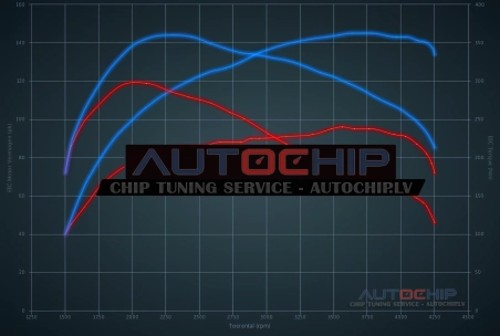 Chiptuning Ford Focus 1.5 Ecoblue 95hp Diesel