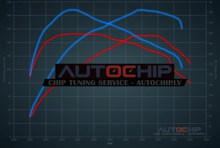 Chiptuning Ford Focus 1.5 EcoBoost 150hp Petrol