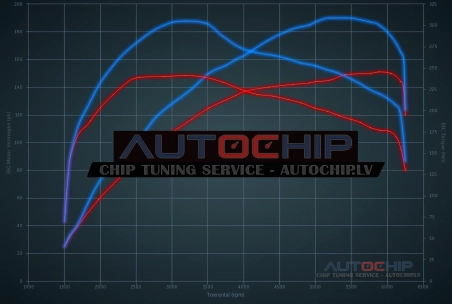 Chiptuning Ford Focus 1.6 EcoBoost 150hp Petrol