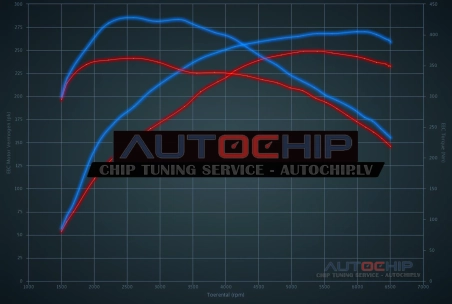 Chiptuning Ford Focus 2.0 ST EcoBoost 250hp Petrol