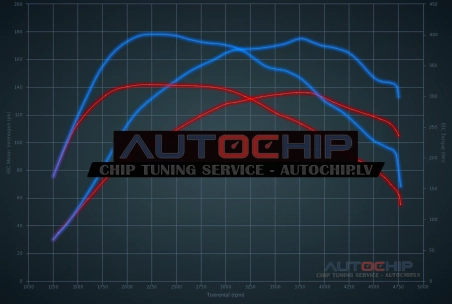 Chiptuning Ford Focus 2.0 TDCi 136hp Diesel