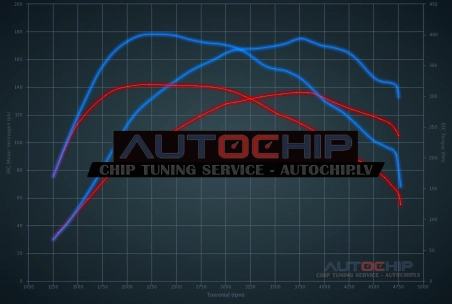 Chiptuning Ford Focus 2.0 TDCi 140hp Diesel