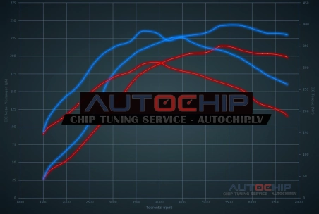 Chiptuning Ford Focus 2.0i 16v turbo RS 215hp Petrol