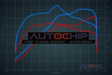 Chiptuning Ford Focus RS 305hp Petrol