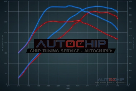 Chiptuning Ford Focus RS500 350hp Petrol