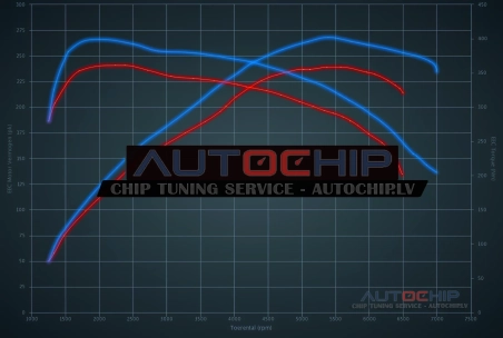Chiptuning Ford Fusion 2.0 Turbo 240hp Petrol