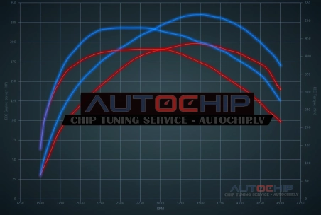 Chiptuning Ford Galaxy 2.2 TDCi 200hp Diesel