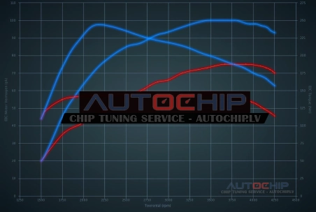 Chiptuning Ford Ka 1.3 TDCi 75hp Diesel