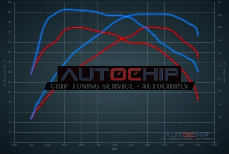 Chiptuning Ford Mustang 2.3 Ecoboost 290hp Petrol