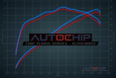 Чип-тюнинг Ford Mustang GT 5.0 V8 421hp Бензин