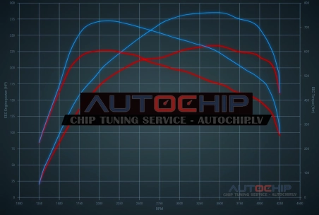 Chiptuning Ford Ranger 3.0 Ecoblue V6 240hp Diesel