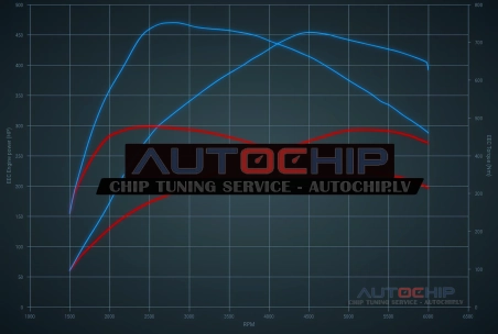 Chiptuning Ford Ranger 3.0T Ecoboost Raptor 292hp Petrol