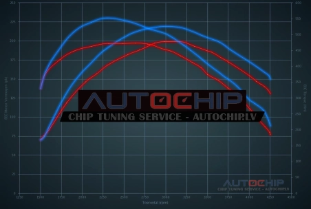 Chiptuning Ford Ranger 3.2 TDCi 200hp Diesel