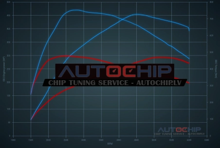 Chiptuning Ford Raptor 3.0T Ecoboost Raptor 292hp Petrol