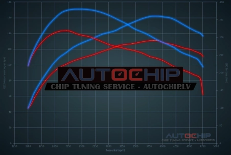 Chiptuning Ford S-Max 2.0 TDCi 130hp Diesel