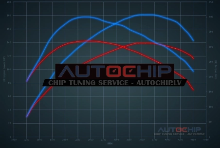 Chiptuning Ford S-Max 2.0 TDCi 136hp Diesel