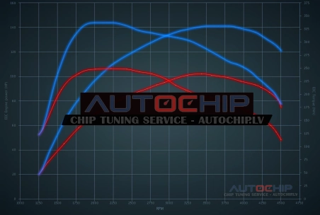 Chiptuning Ford Tourneo Connect 1.5 Ecoblue 100hp Diesel