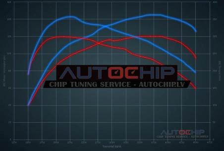 Chiptuning Ford Tourneo Connect 1.5 Ecoblue 120hp Diesel